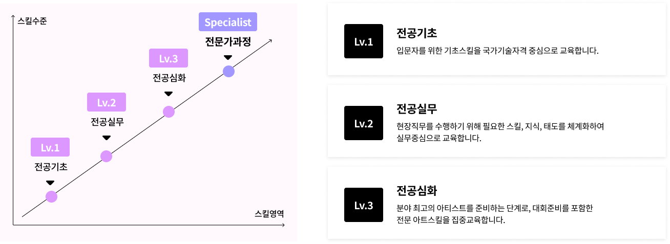 레벨 별 학습단계 이미지