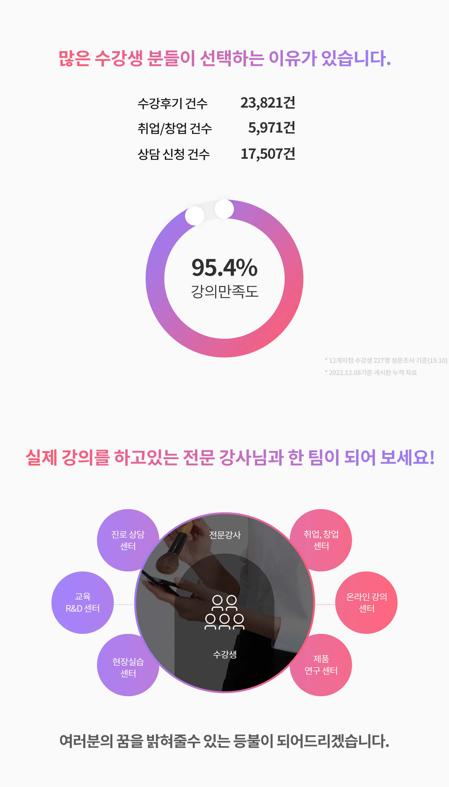 많은 수강생 분들이 선택하는 이유가 있습니다. 강의만족도 95.4%. 실제 강의를 하고있는 전문 강사님과 한 팀이 되어 보세요!